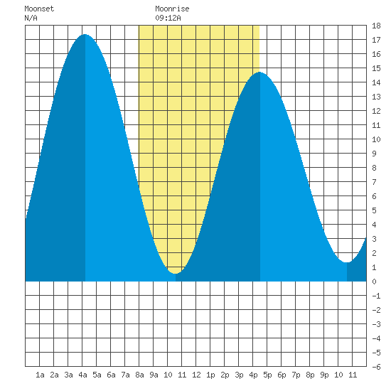 Fritz Cove tide chart for Monday, February 3, 2025