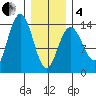 Fritz Cove tide chart for Tuesday, February 4, 2025