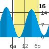 Fritz Cove tide chart for Sunday, March 16, 2025