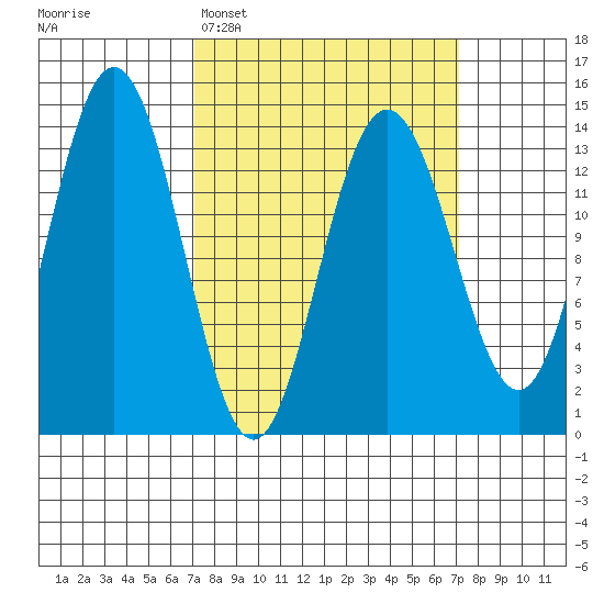 Fritz Cove tide chart for Monday, March 17, 2025
