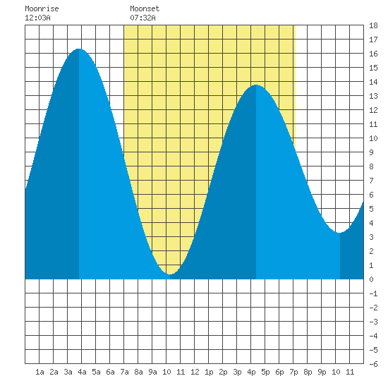 Fritz Cove tide chart for Tuesday, March 18, 2025