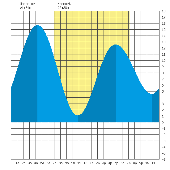 Fritz Cove tide chart for Wednesday, March 19, 2025