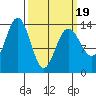 Fritz Cove tide chart for Wednesday, March 19, 2025