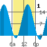 Fritz Cove tide chart for Saturday, March 1, 2025