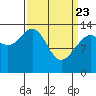Fritz Cove tide chart for Sunday, March 23, 2025