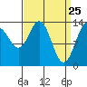 Fritz Cove tide chart for Tuesday, March 25, 2025
