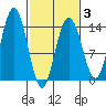 Fritz Cove tide chart for Monday, March 3, 2025