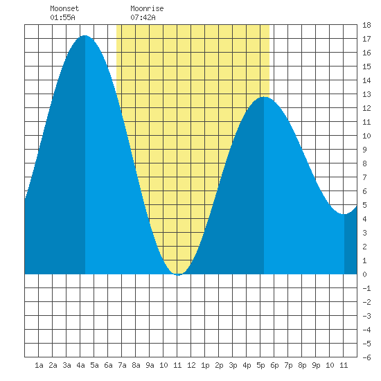Fritz Cove tide chart for Wednesday, March 5, 2025