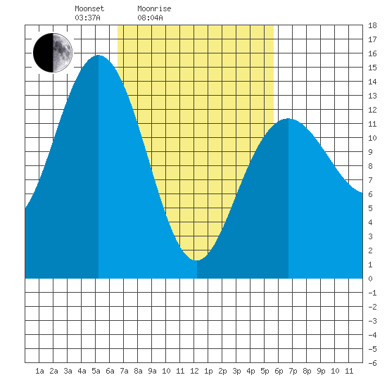 Fritz Cove tide chart for Thursday, March 6, 2025
