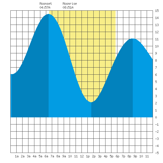 Fritz Cove tide chart for Friday, March 7, 2025