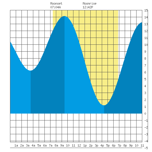 Fritz Cove tide chart for Sunday, March 9, 2025