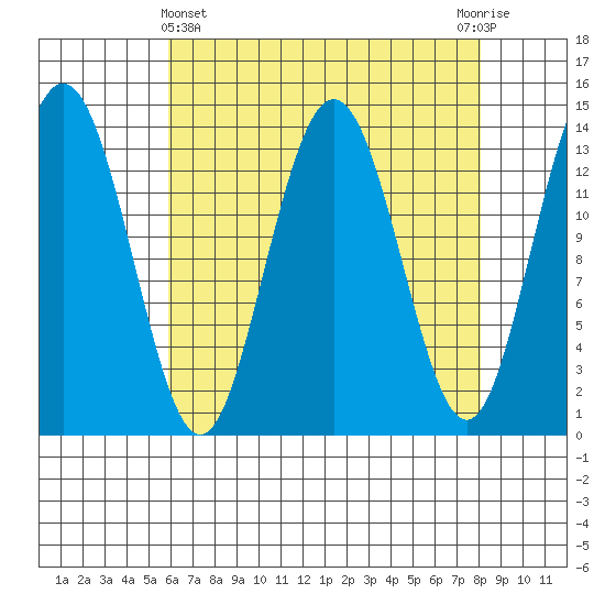 Fritz Cove tide chart for Friday, April 11, 2025
