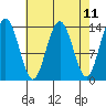 Fritz Cove tide chart for Friday, April 11, 2025