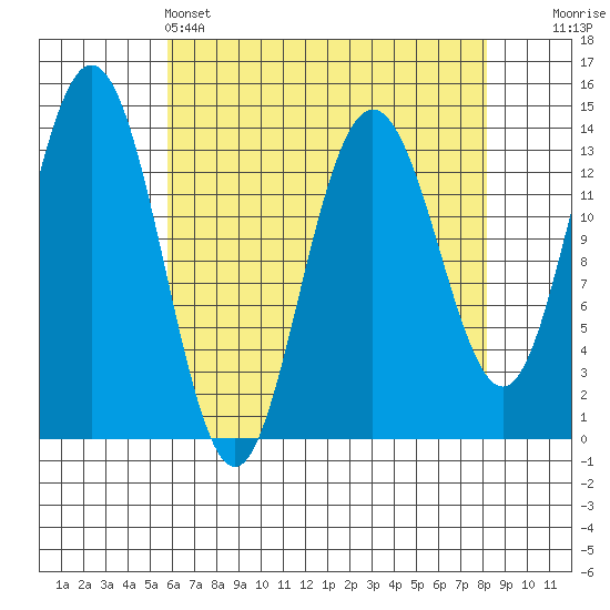 Fritz Cove tide chart for Monday, April 14, 2025