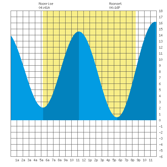 Fritz Cove tide chart for Thursday, April 24, 2025