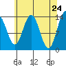 Fritz Cove tide chart for Thursday, April 24, 2025