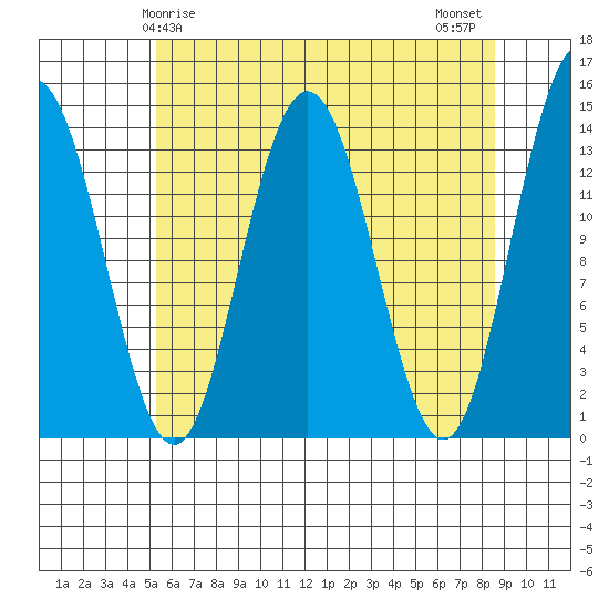 Fritz Cove tide chart for Friday, April 25, 2025