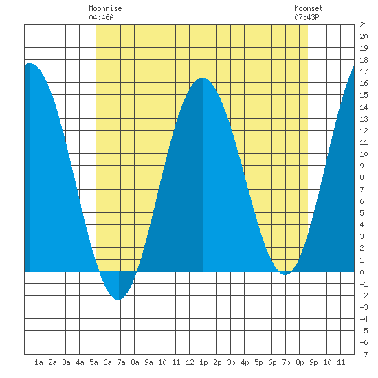 Fritz Cove tide chart for Saturday, April 26, 2025