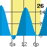 Fritz Cove tide chart for Saturday, April 26, 2025