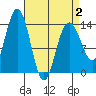 Fritz Cove tide chart for Wednesday, April 2, 2025