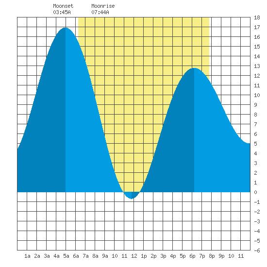 Fritz Cove tide chart for Thursday, April 3, 2025