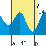 Fritz Cove tide chart for Monday, April 7, 2025