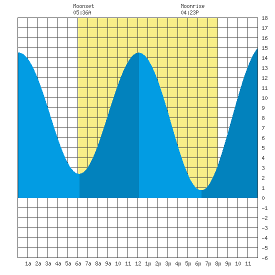 Fritz Cove tide chart for Wednesday, April 9, 2025