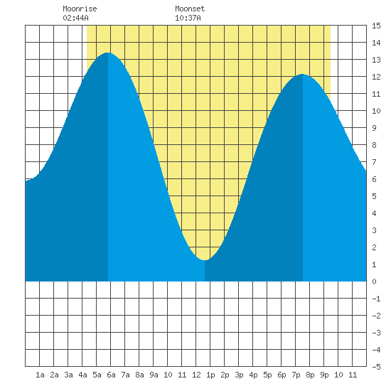Fritz Cove tide chart for Monday, May 19, 2025