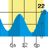 Fritz Cove tide chart for Thursday, May 22, 2025