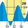 Fritz Cove tide chart for Wednesday, May 28, 2025