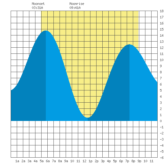 Fritz Cove tide chart for Saturday, May 3, 2025