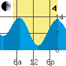 Fritz Cove tide chart for Sunday, May 4, 2025