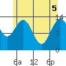Fritz Cove tide chart for Monday, May 5, 2025