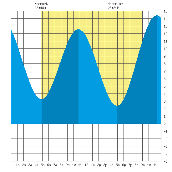Fritz Cove tide chart for Wednesday, May 7, 2025