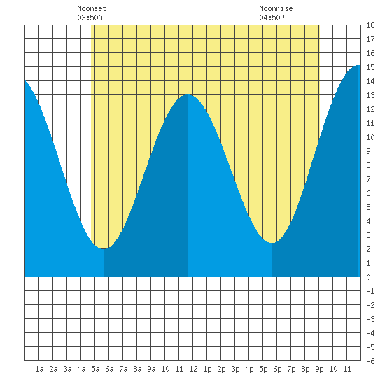 Fritz Cove tide chart for Thursday, May 8, 2025