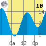 Fritz Cove tide chart for Tuesday, June 10, 2025