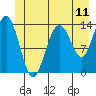 Fritz Cove tide chart for Wednesday, June 11, 2025