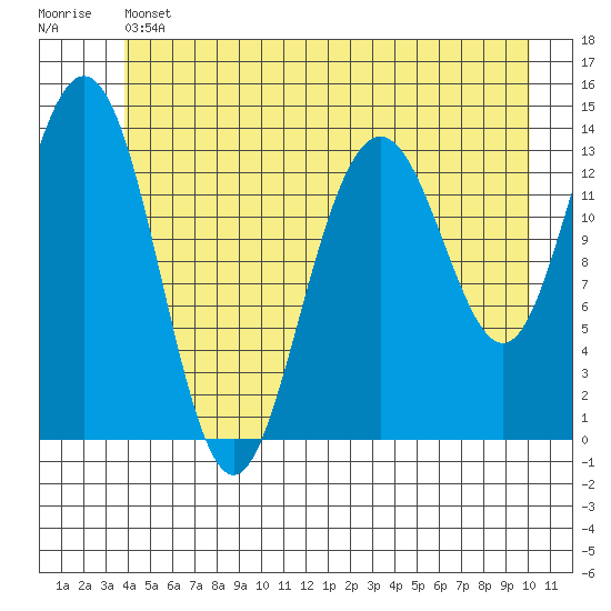 Fritz Cove tide chart for Thursday, June 12, 2025