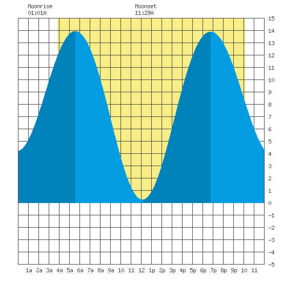Fritz Cove tide chart for Tuesday, June 17, 2025