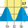 Fritz Cove tide chart for Tuesday, June 17, 2025