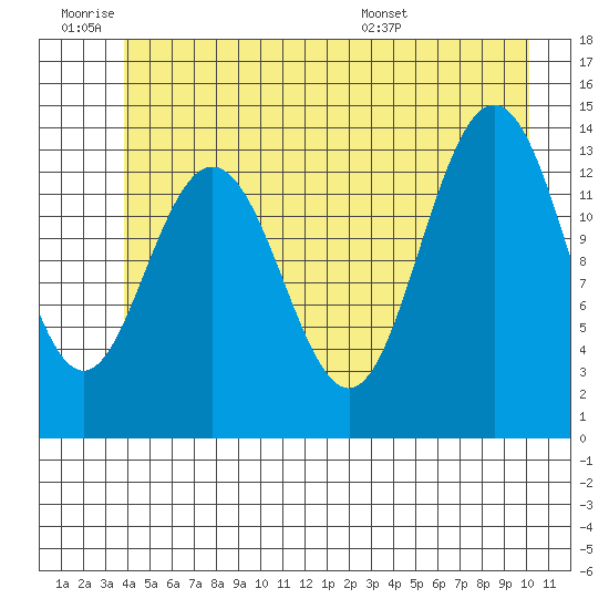 Fritz Cove tide chart for Thursday, June 19, 2025