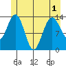 Fritz Cove tide chart for Sunday, June 1, 2025