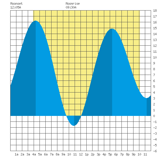 Fritz Cove tide chart for Sunday, June 29, 2025