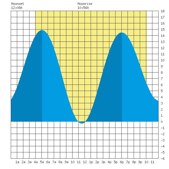 Fritz Cove tide chart for Monday, June 30, 2025