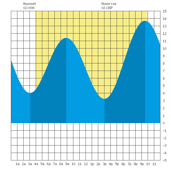 Fritz Cove tide chart for Wednesday, June 4, 2025