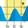 Fritz Cove tide chart for Sunday, June 8, 2025