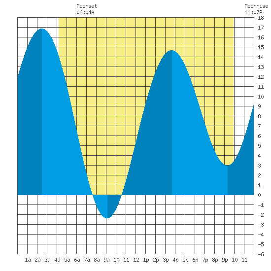 Fritz Cove tide chart for Saturday, July 12, 2025