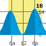 Fritz Cove tide chart for Wednesday, July 16, 2025
