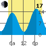 Fritz Cove tide chart for Thursday, July 17, 2025