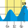 Fritz Cove tide chart for Saturday, July 19, 2025